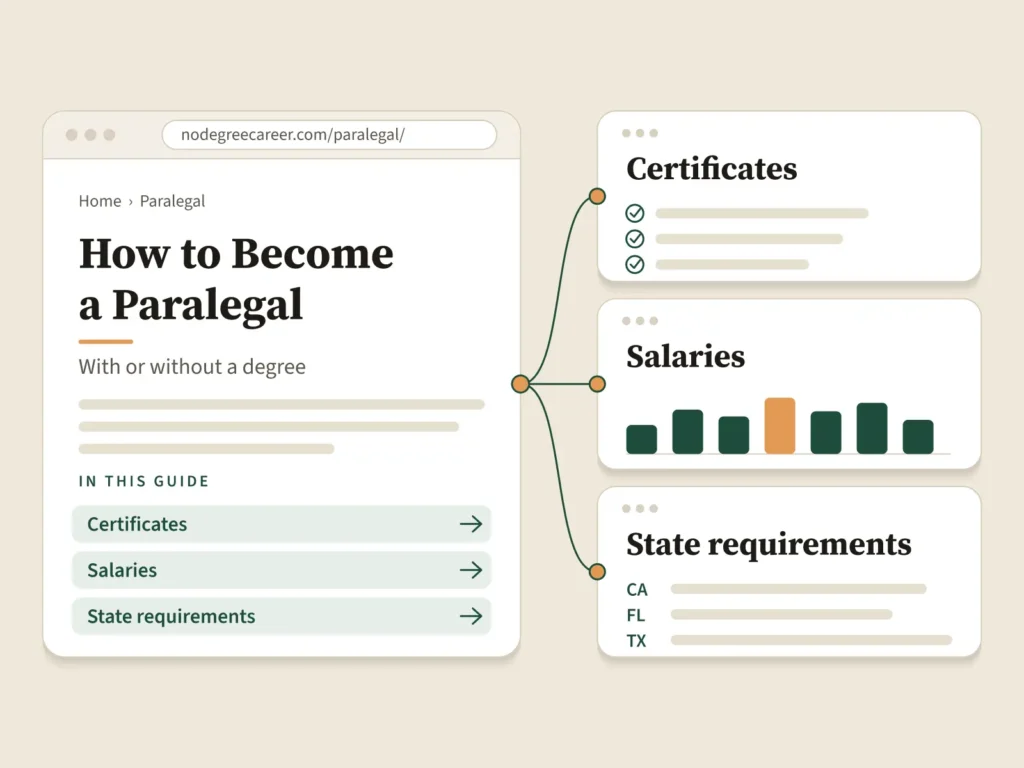 Mockup of a paralegal guide page linking to subpages on certificates, salaries and state requirements